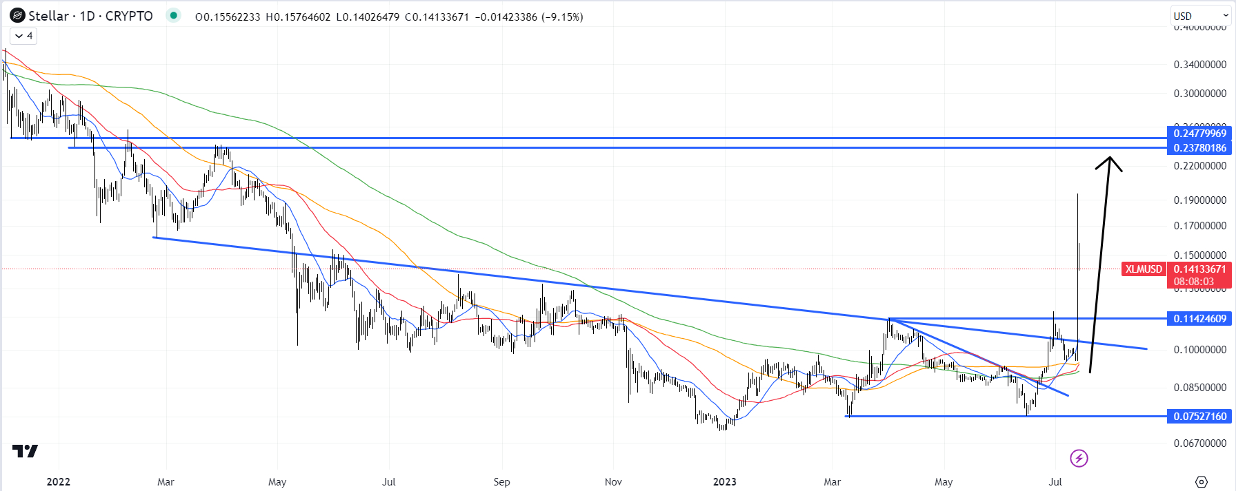 Stellar (XLM) Shines Amid Crypto Market Surge: Analyst Sets Sights On $2