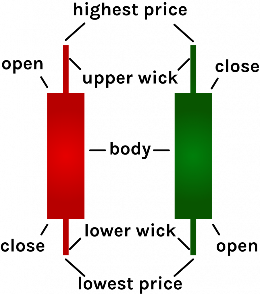 Crypto Technical Analysis Identifying Candlestick Types, Trends and Patterns - Bitcoinsensus