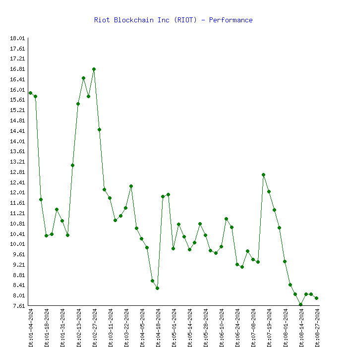 RIOT Price and Stats | MarketCapOf