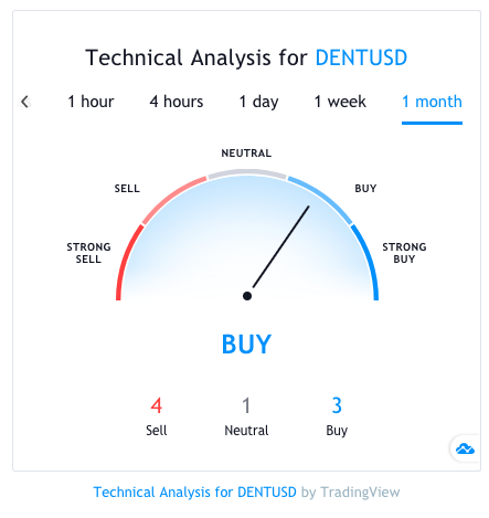 DENT Price | DENT Price and Live Chart - CoinDesk