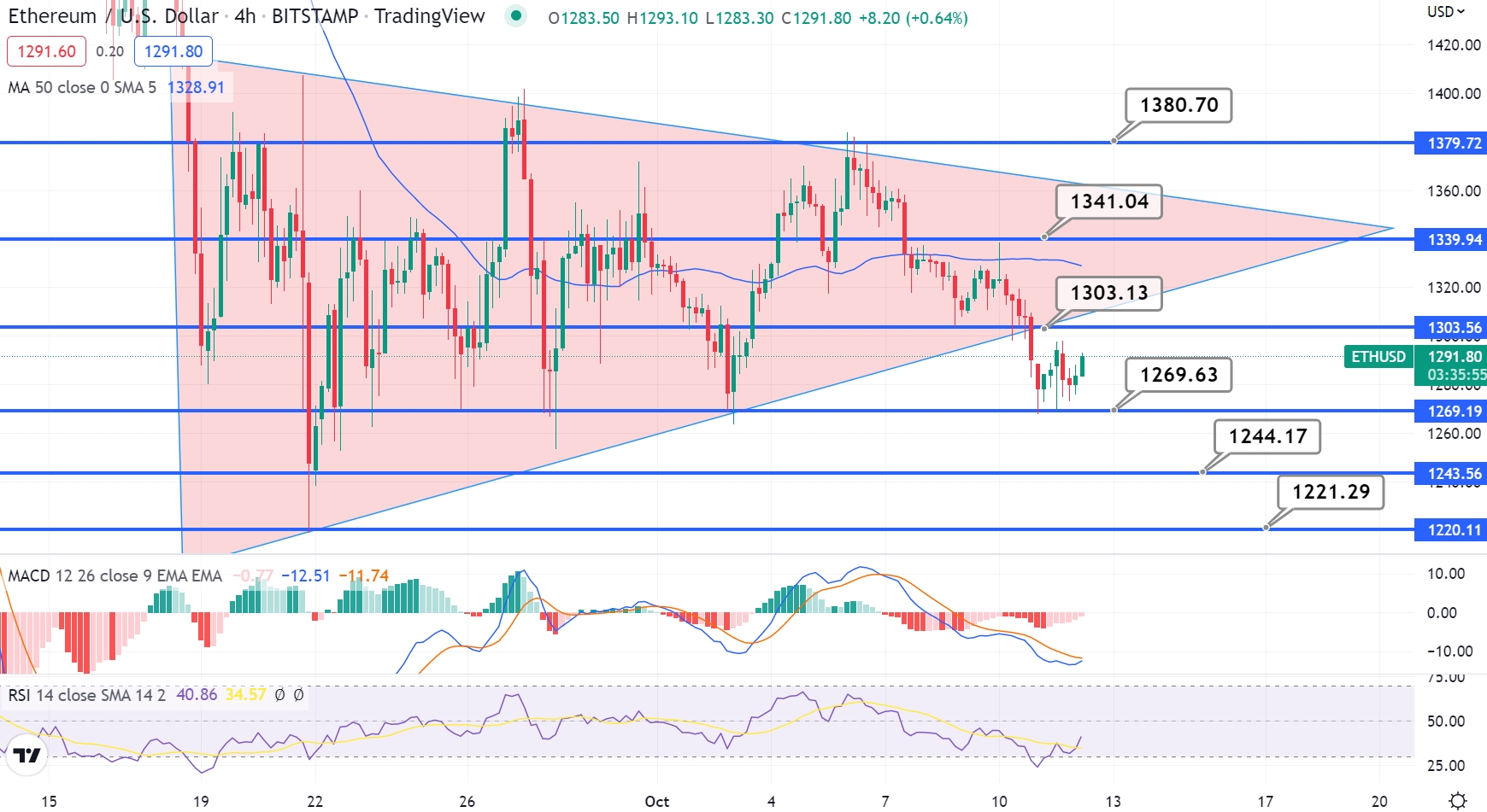 Ethereum Price | ETH USD | Chart | Ethereum US-Dollar | Markets Insider