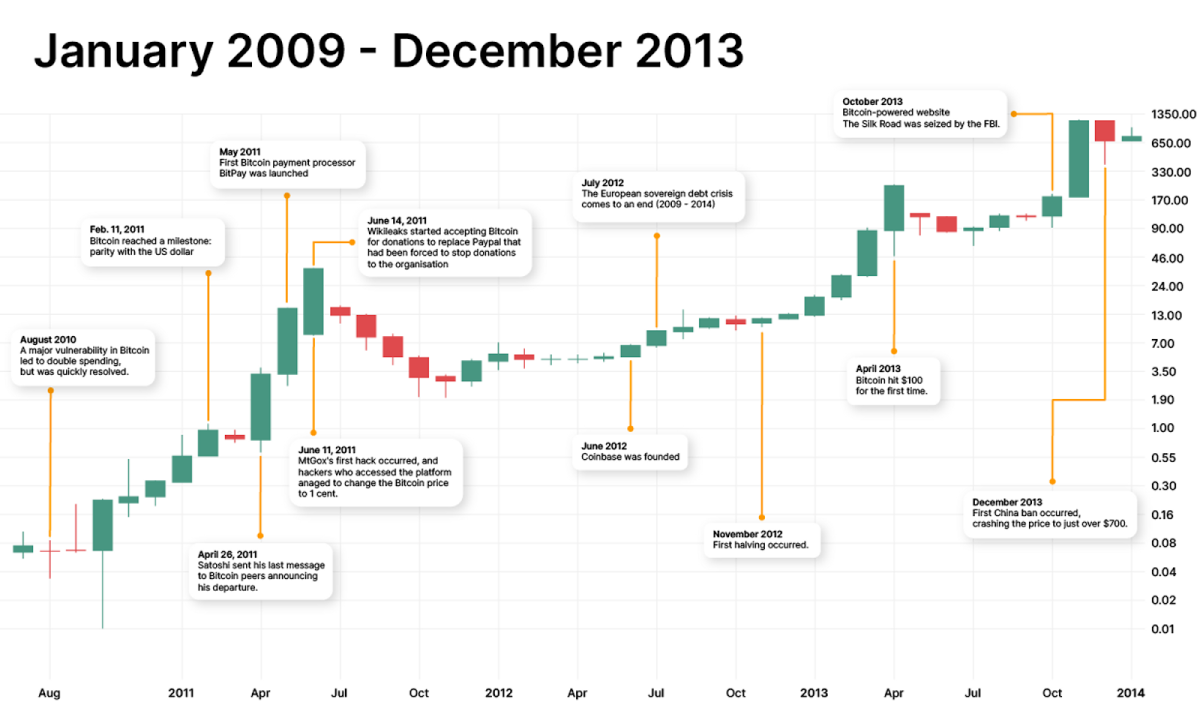 Bitcoin price tracking ahead of the past 2 halvings — now 3 months to go - Blockworks