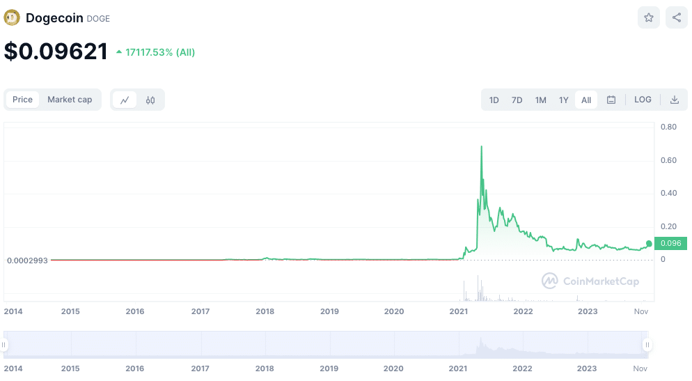 Dogecoin price in EUR, USD and GBP - Live DOGE value 