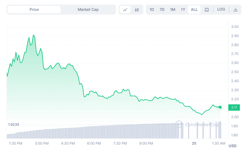 Worldcoin Price | WLD Price and Live Chart - CoinDesk