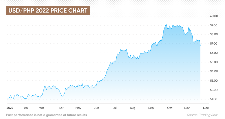 1 USD to PHP | Convert US Dollars to Philippine Pesos Exchange Rate in the USA