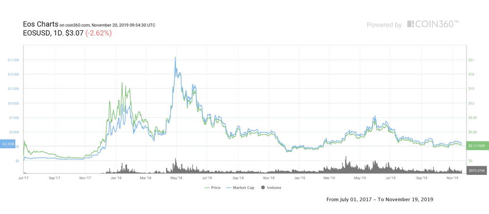 EOS Price Prediction , , | EOS Coin Forecast - bymobile.ru