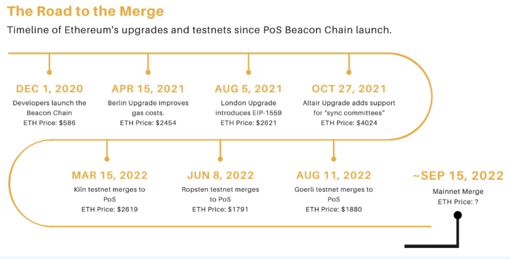 Ethereum Updates: Ethereum PoS Roadmap | Gemini