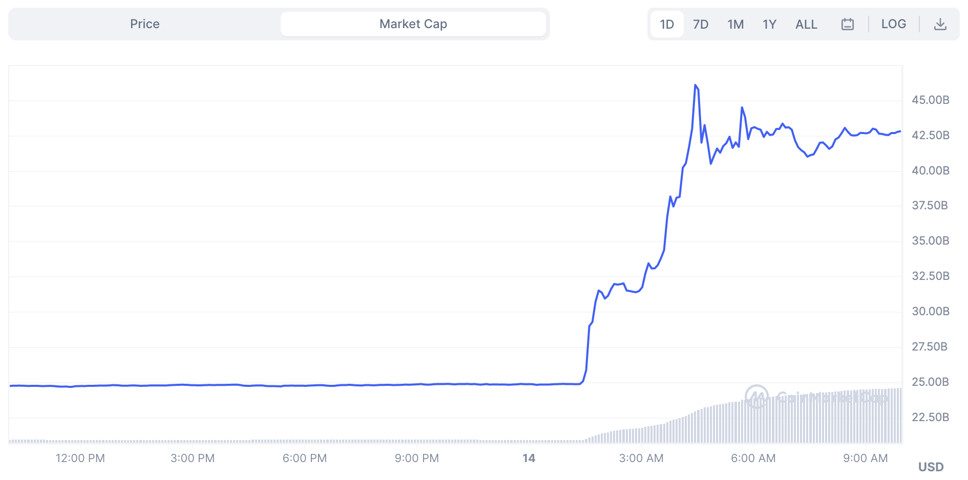 XRP Price (XRP), Market Cap, Price Today & Chart History - Blockworks