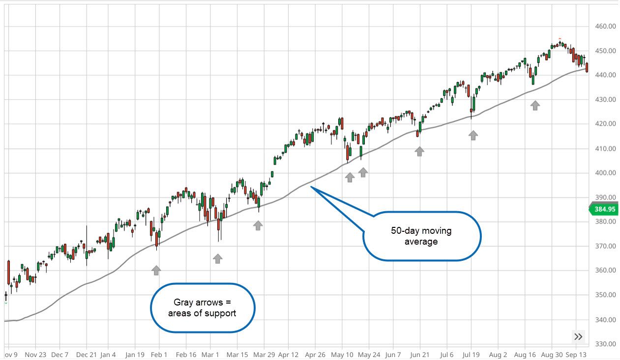 Is it good to buy during a market correction?