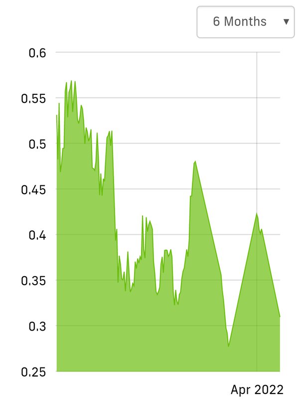 MaidSafeCoin Price (EMAID), Market Cap, Price Today & Chart History - Blockworks