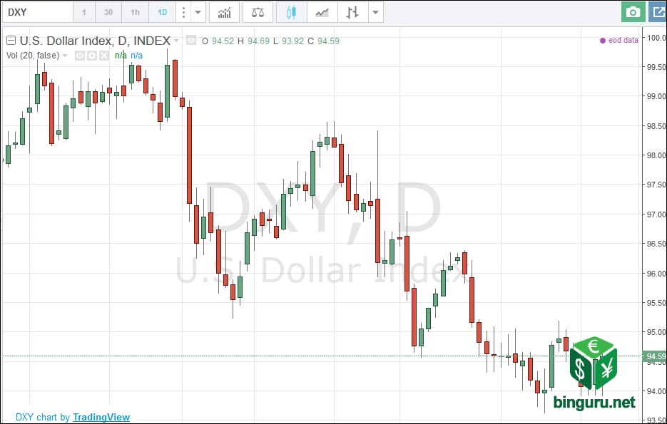 DXY — U.S. Dollar Index Chart — TradingView