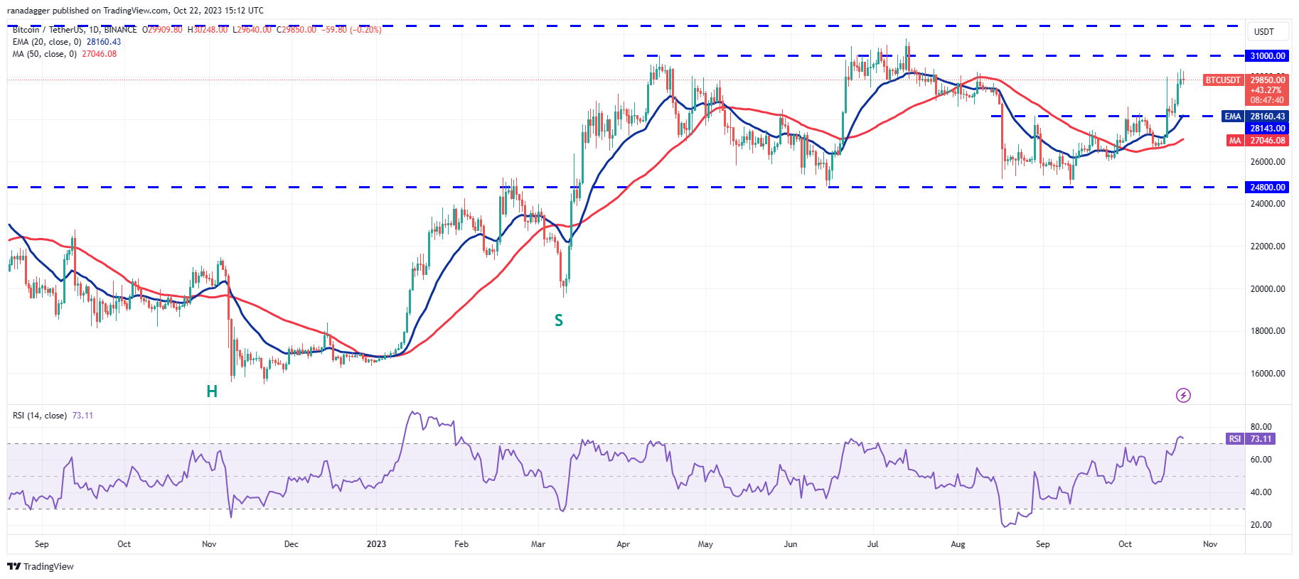 Bitcoin Price Inching Closer to Much-Coveted $30, Level