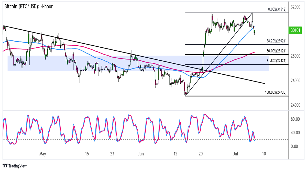 BTC USD — Bitcoin Price and Chart — TradingView