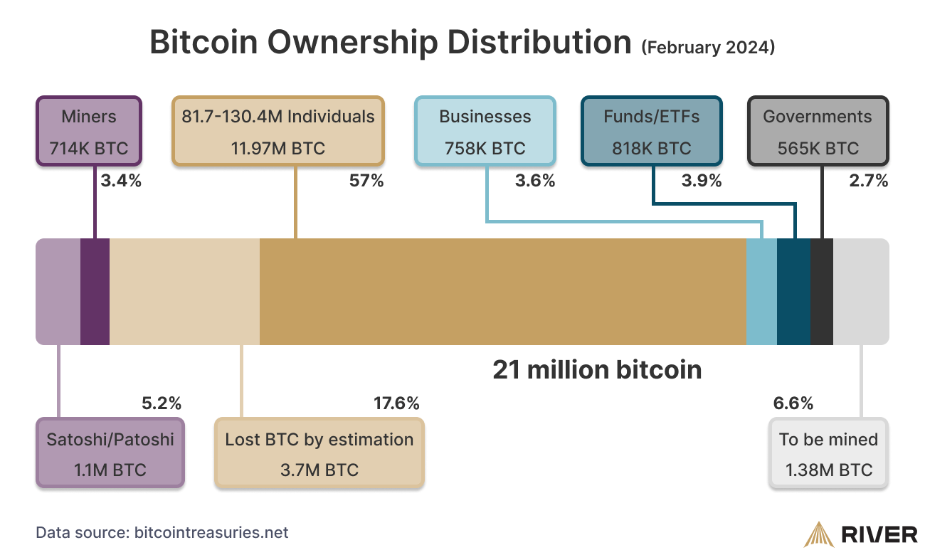 Bitcoin Is Still Concentrated in a Few Hands, Study Finds | TIME