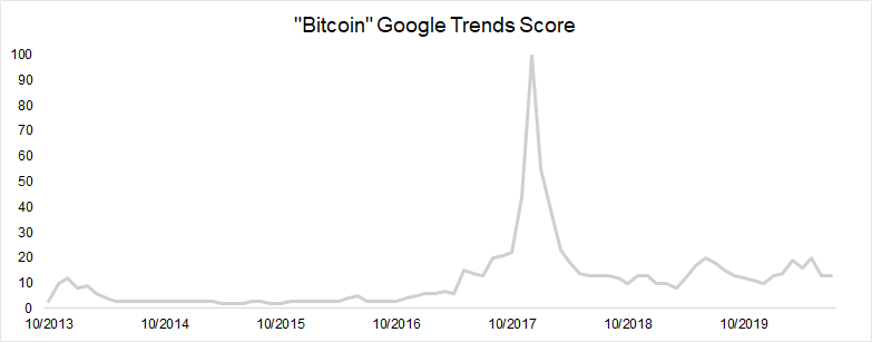 The link between Bitcoin and Google Trends attention