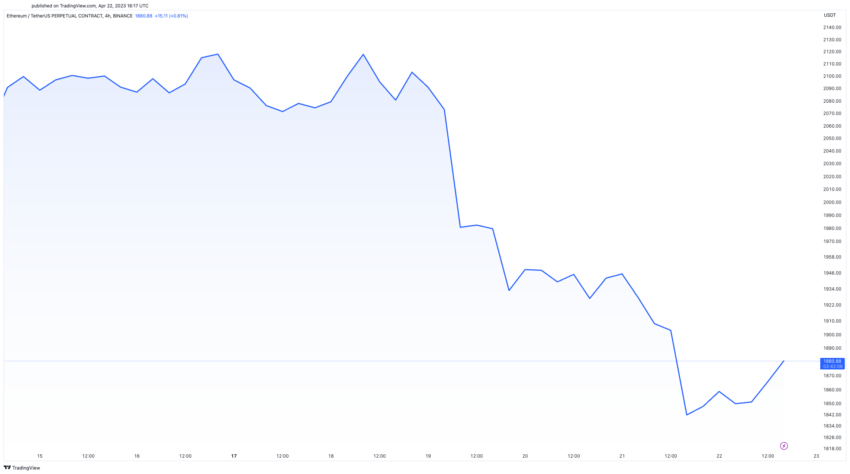 Ethereum Price Drops Over 10% But Bulls Are Not Done Yet