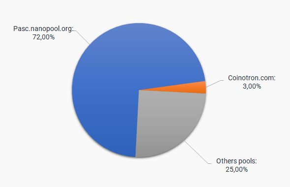 Pascalcoin (PASC) mining calculator