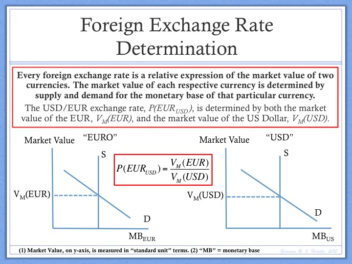 Determination Of Exchange Rates | Kotak Securities