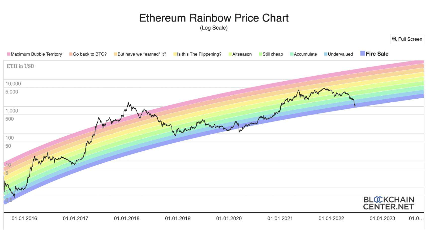 Bitcoin Rainbow Chart by CoinCodex to Help Analyze BTC Price, Here's How