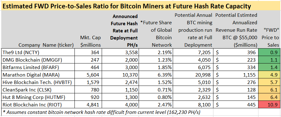 BTC Is Heading to $K; Mining Stocks Like RIOT, CLSK Offer a Good Way to Gain Exposure: Bernstein