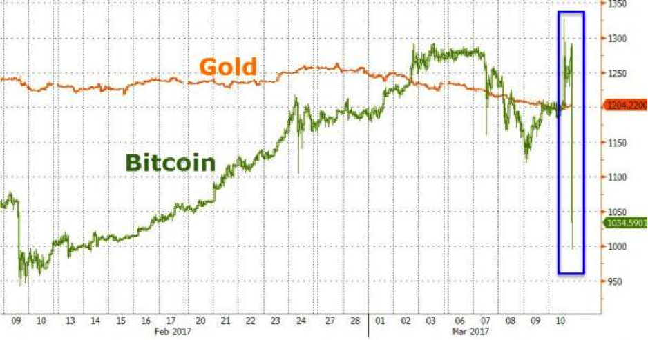 Gold vs. Bitcoin: Where Should You Put Your Money? - Vaulted