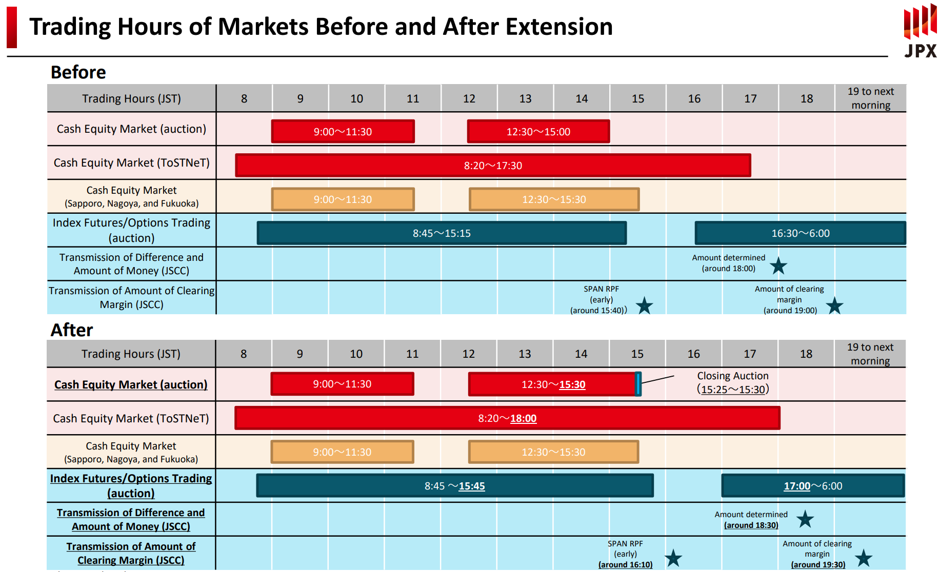 Equities Markets: JPX Tokyo Stock Exchange Changes 