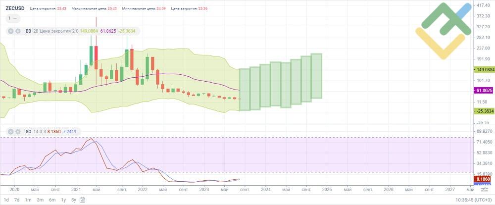 ZECBTC — Zcash to Bitcoin Price Chart — TradingView