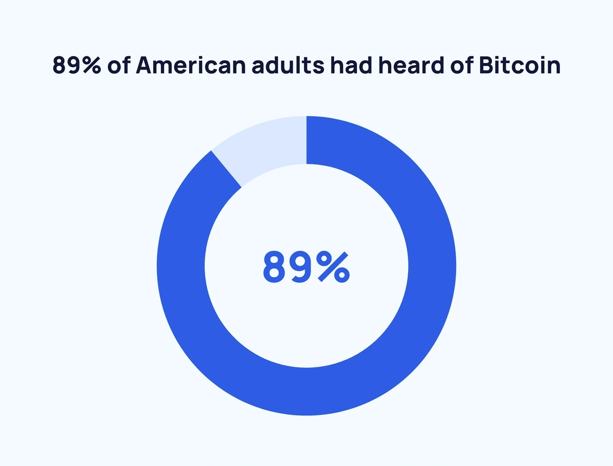 One Million Individual Wallets Now Hold a Whole Bitcoin (BTC)