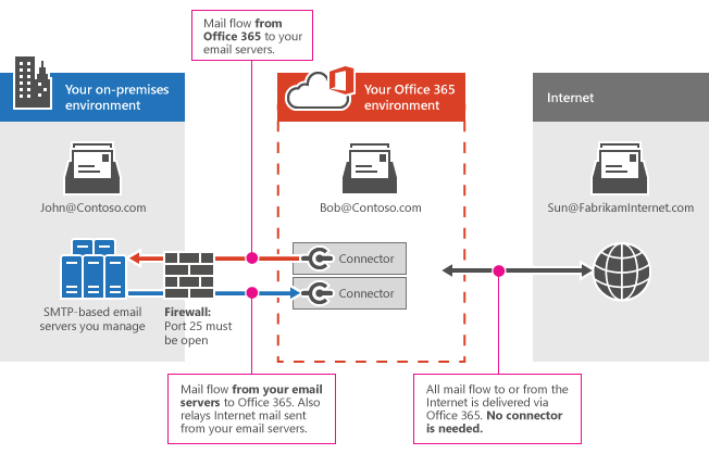 What is a Microsoft Exchange account? - Microsoft Support