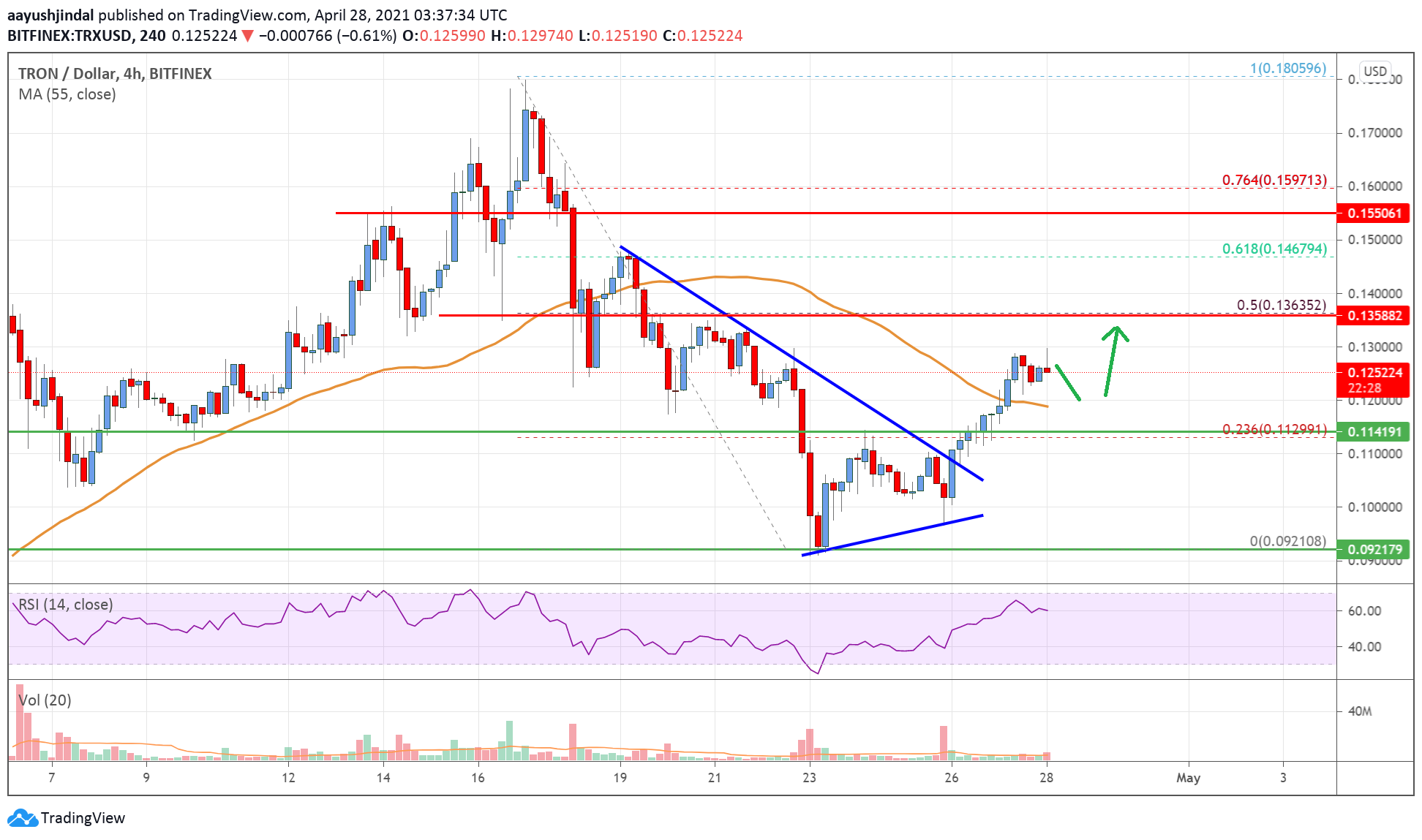 TRON Price (TRX), Market Cap, Price Today & Chart History - Blockworks