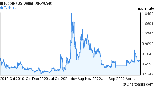 XRPUSD Ripple / US Dollar - Currency Exchange Rate Live Price Chart