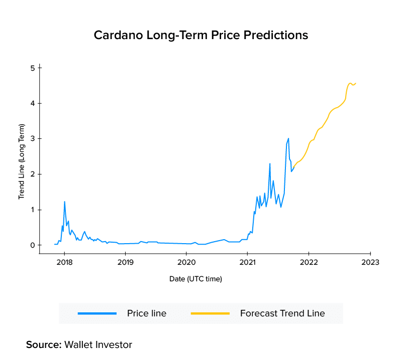 Cardano price prediction & forecast / - 