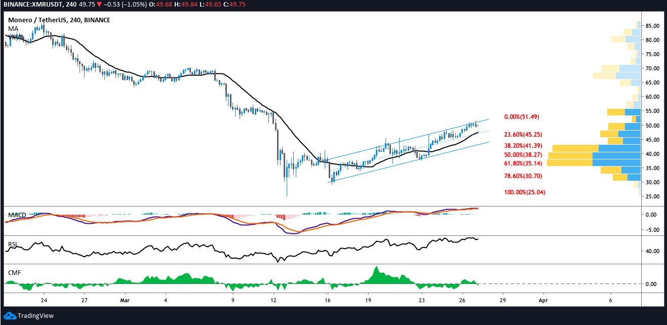 Monero (XMR) Price & Live Chart | Cryptoradar