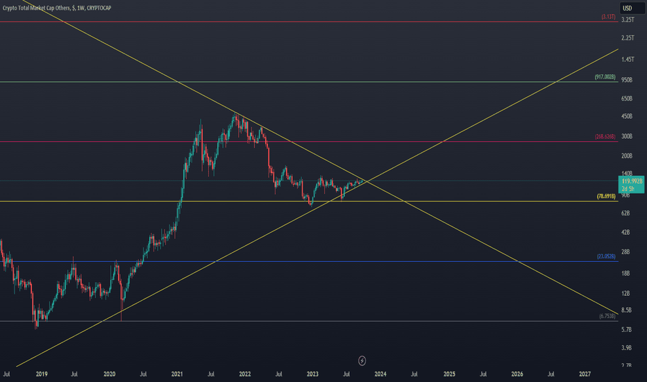 Crypto Total Market Cap Excluding BTC and ETH, $ Trade Ideas — CRYPTOCAP:TOTAL3 — TradingView