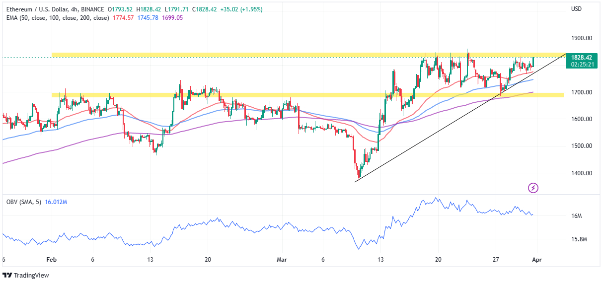 Ethereum Price Prediction: Can ETH Reach $10, in ?