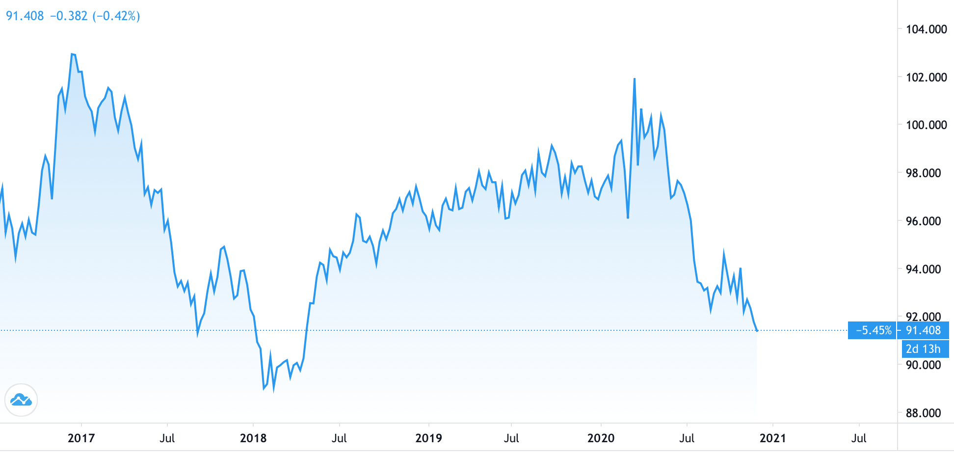 ICE US Dollar Index - Index - C (bymobile.ru) Charts, Data & News - Yahoo Finance