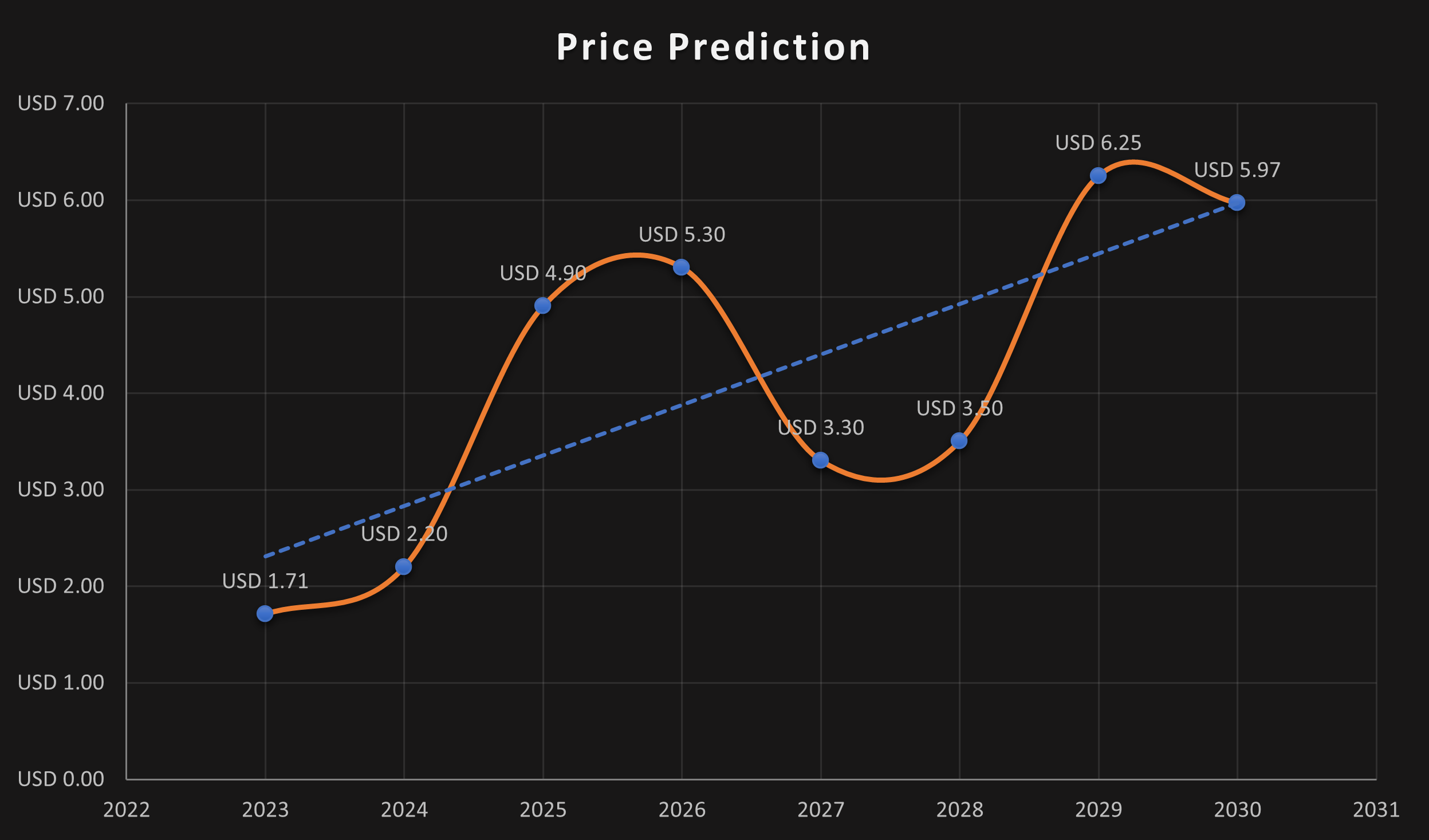 Polygon (MATIC) Price Prediction : , , , , 