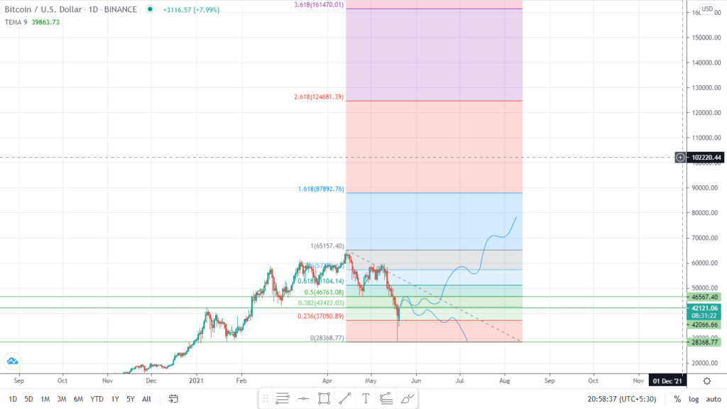 Convert BTC to USD - Bitcoin to US Dollar Converter | CoinCodex