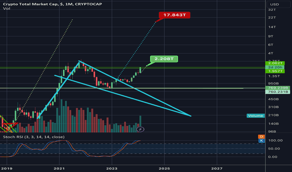 Total Altcoins Market Cap — Chart and Ideas — TradingView