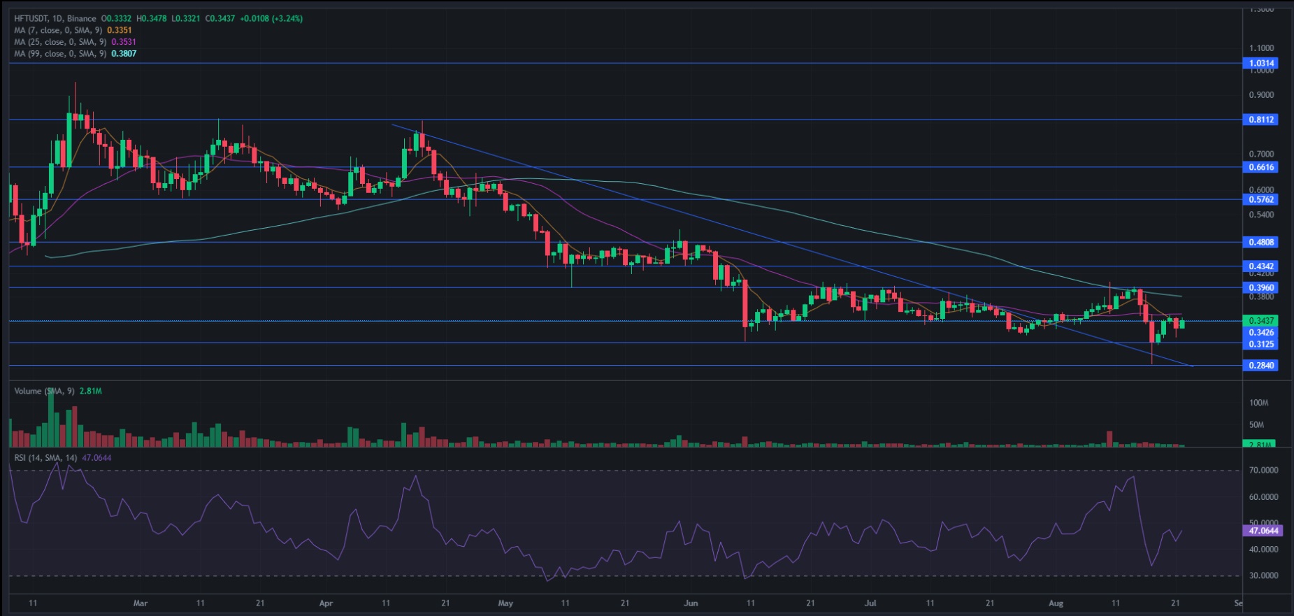 HFTUSDT Charts and Quotes — TradingView