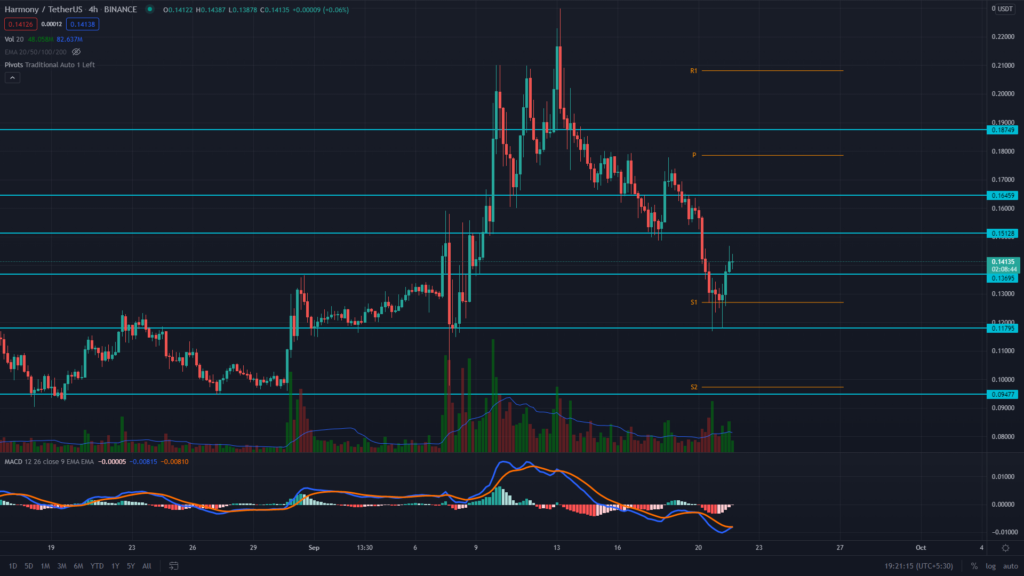 ONEUSD Charts and Quotes — TradingView — India