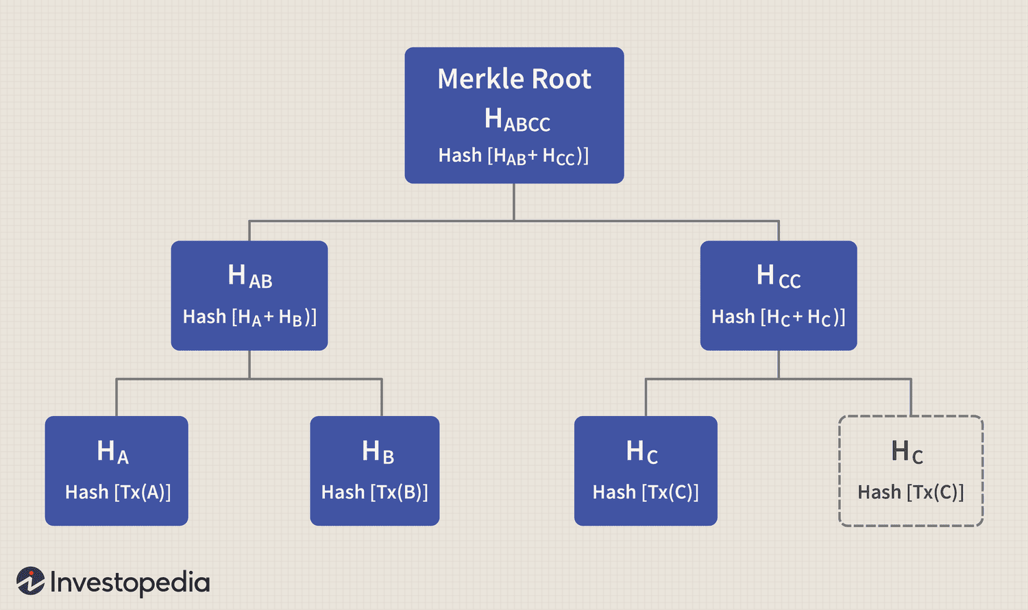 Merkle Tree Meaning | Ledger