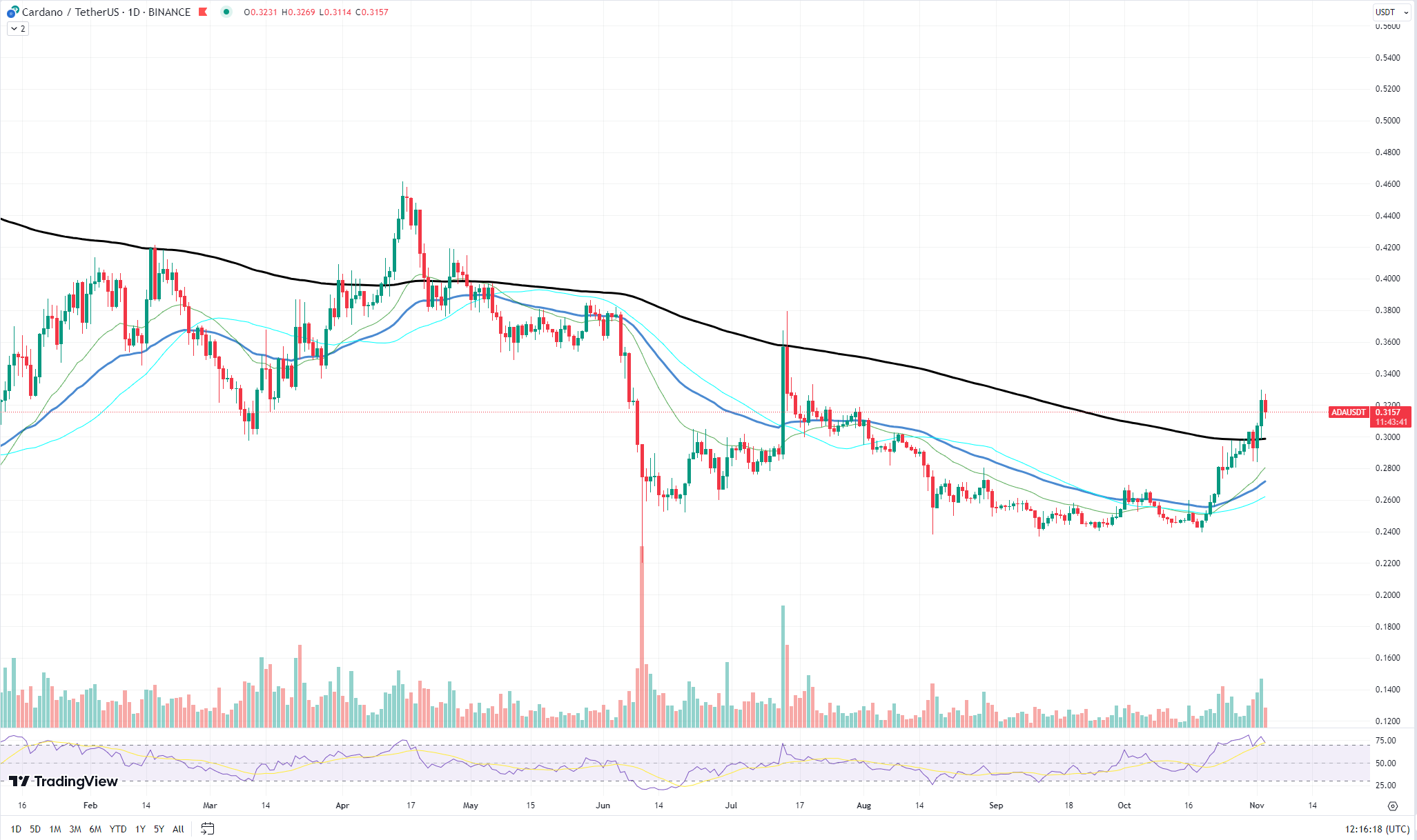 Cardano Price Prediction: , , - 