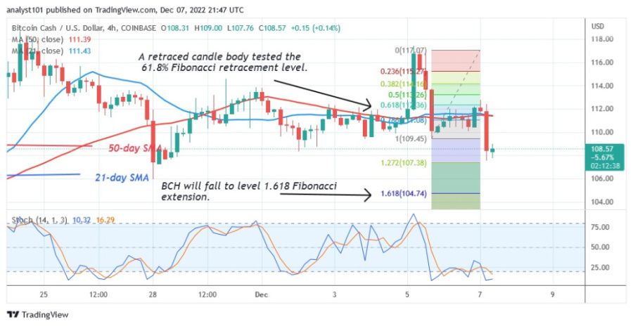 Convert BCH to USD: Bitcoin Cash to United States Dollar