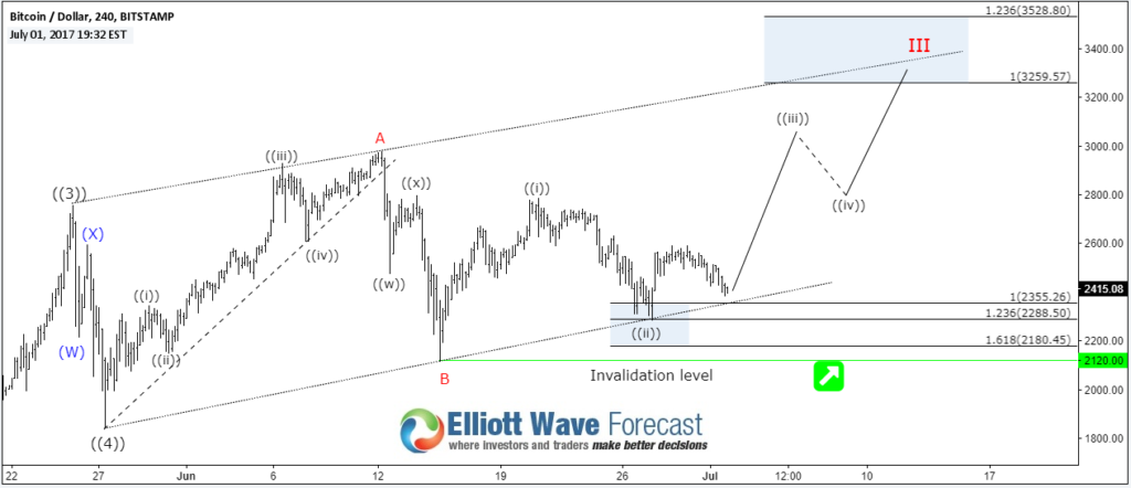 Bitcoin’s Intermediate-term Elliott Wave Review