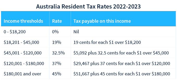 Cryptocurrency and Tax in Australia: Everything You Need to Know – Forbes Advisor Australia