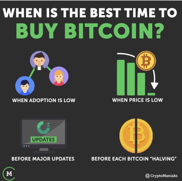 What is the best time to buy Bitcoin in the UK in 