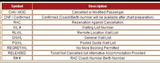 What is the meaning of RLGN, RSWL, RQWL, in a railway waiting list? : ConfirmTkt