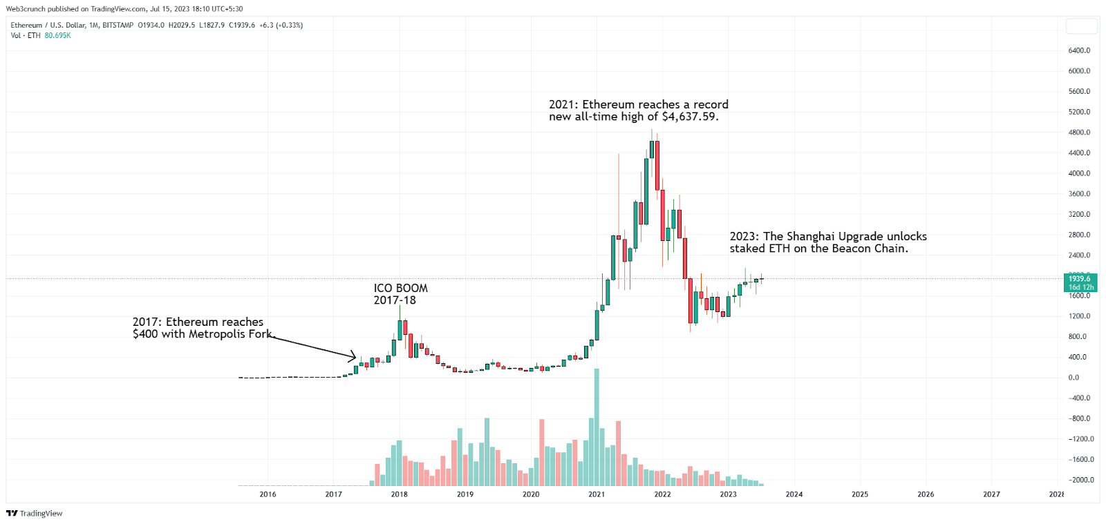 Ethereum: Changing prices and trends of the second-largest cryptocurrency - Times of India