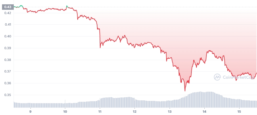 Cardano (ADA) Price Prediction for , , , , and 